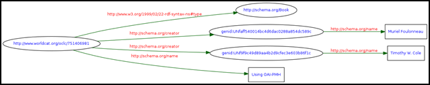 graph representation of RDF data